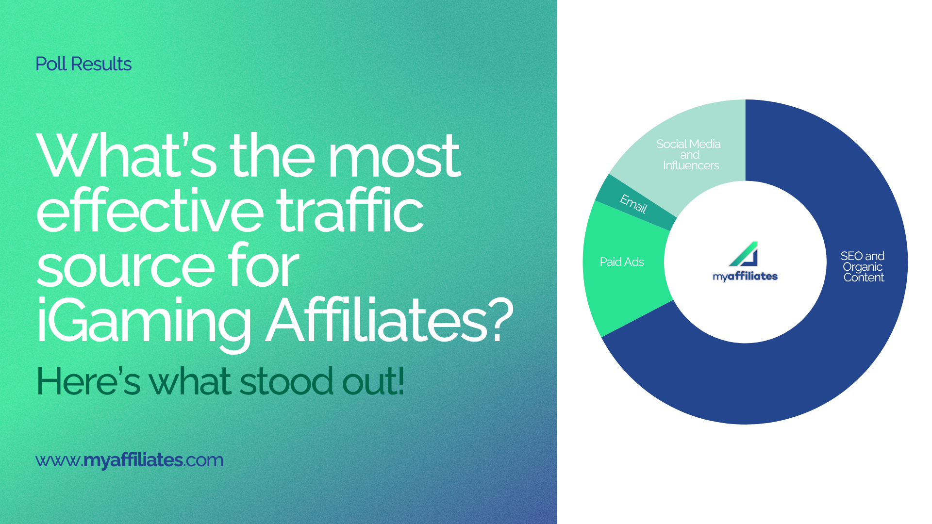 What’s Driving the Most Results for iGaming Affiliates in 2025? – Poll Results